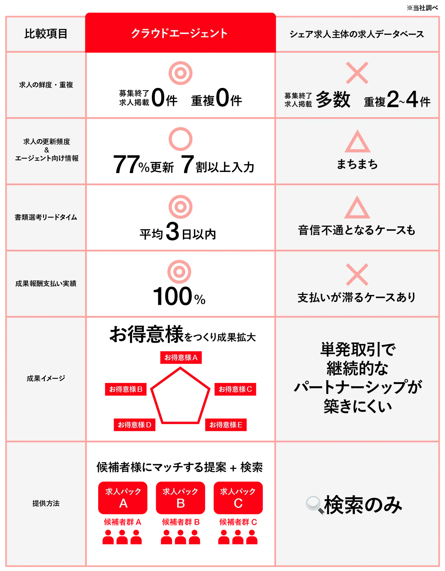 クラウドエージェントの特徴イメージ