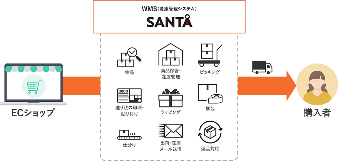 三協が提供する発送代行の流れ
