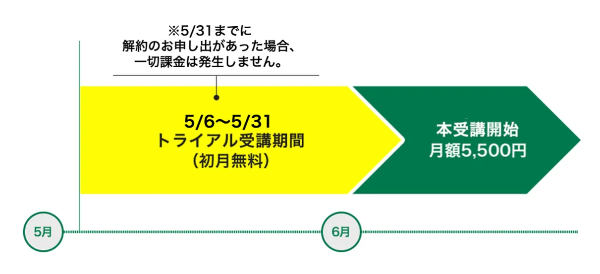 最大2ヶ月無料、トライアル受講期間の図