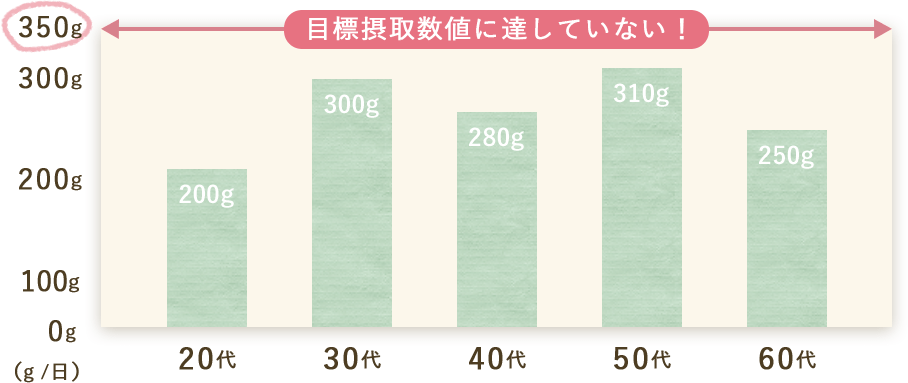目標摂取数値に達していない!